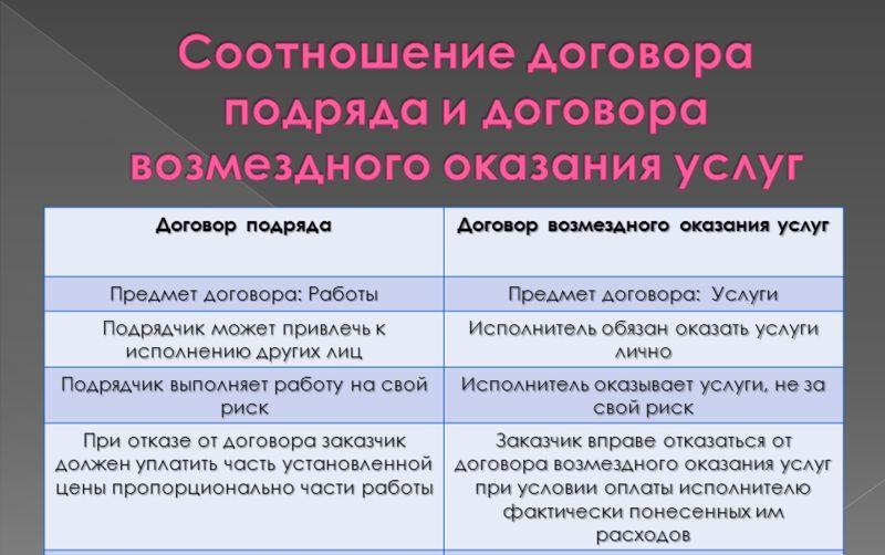 Реферат: Договор контрактации и особенности ответственности поставщика. Договор бытового подряда и защита